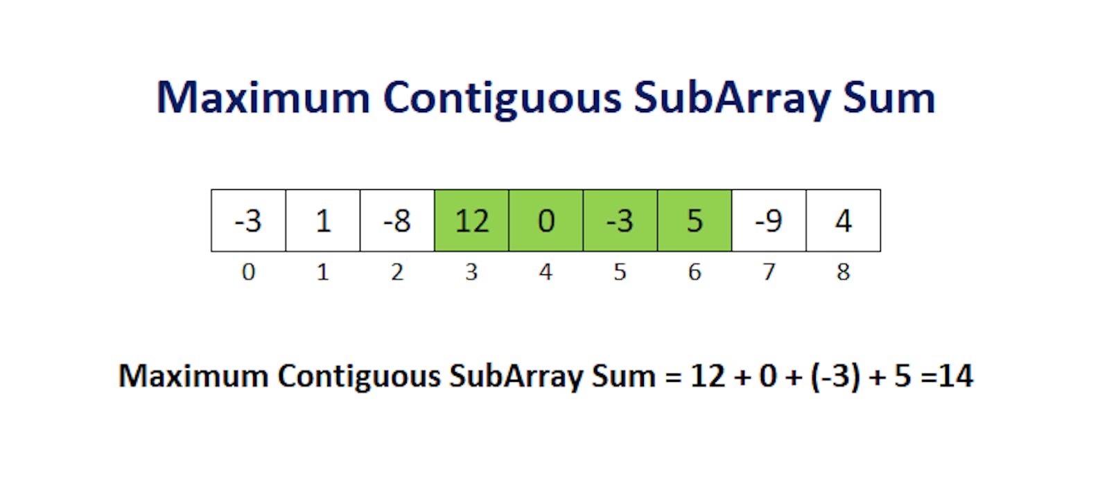 Dynamic Programming Series #3: Maximum Subarray
