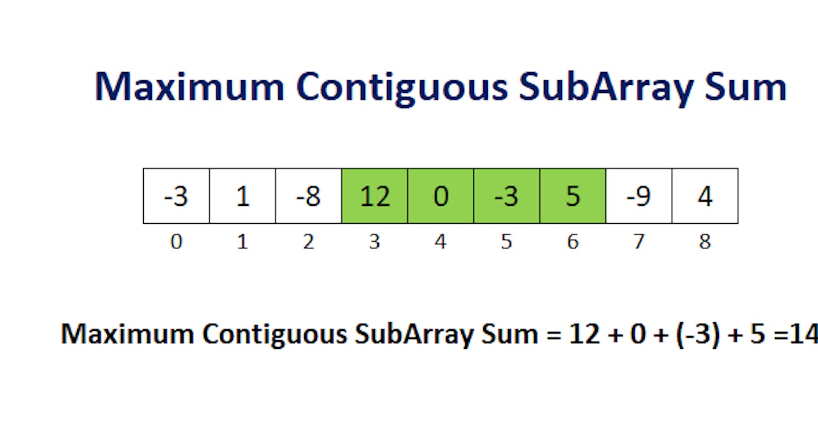 Dynamic Programming Series #3: Maximum Subarray