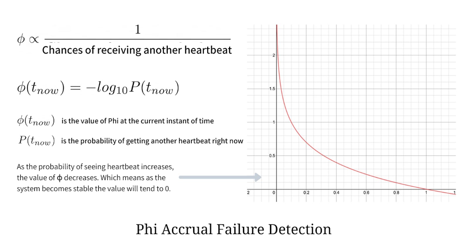 Phi φ Accrual Failure Detection