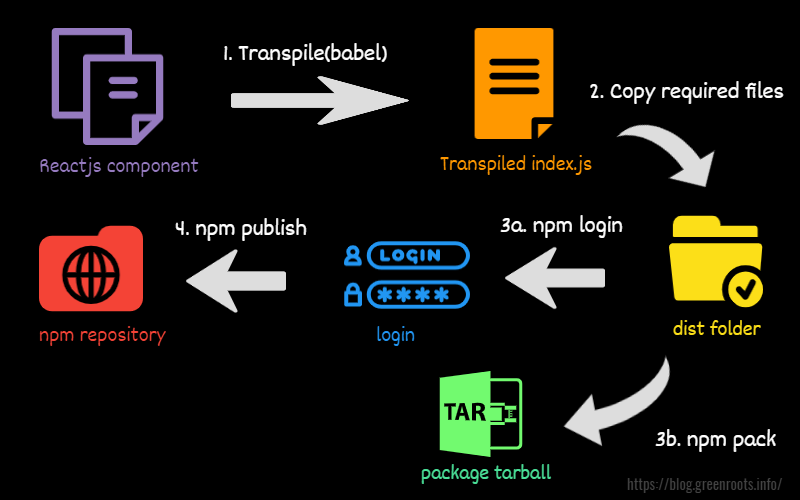 Publishnpmflow.png