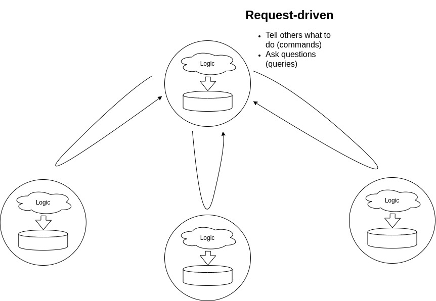 request-driven.jpg