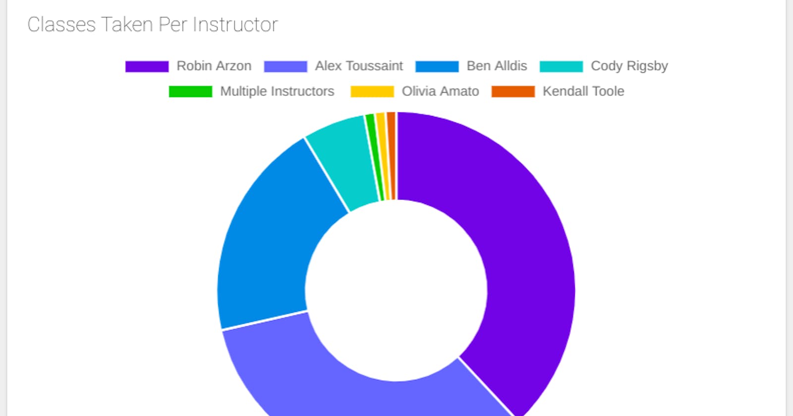 Peloton Metrics - New Features (CSV Upload, Classes by Instructor Breakdown)