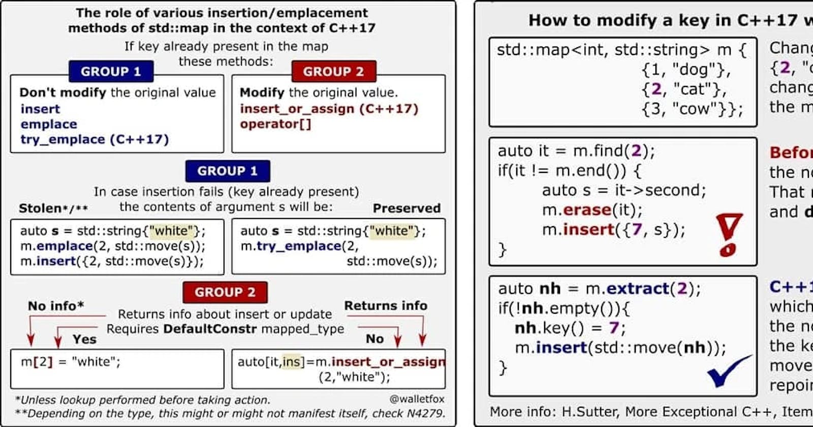 Using std::map Wisely With Modern C++