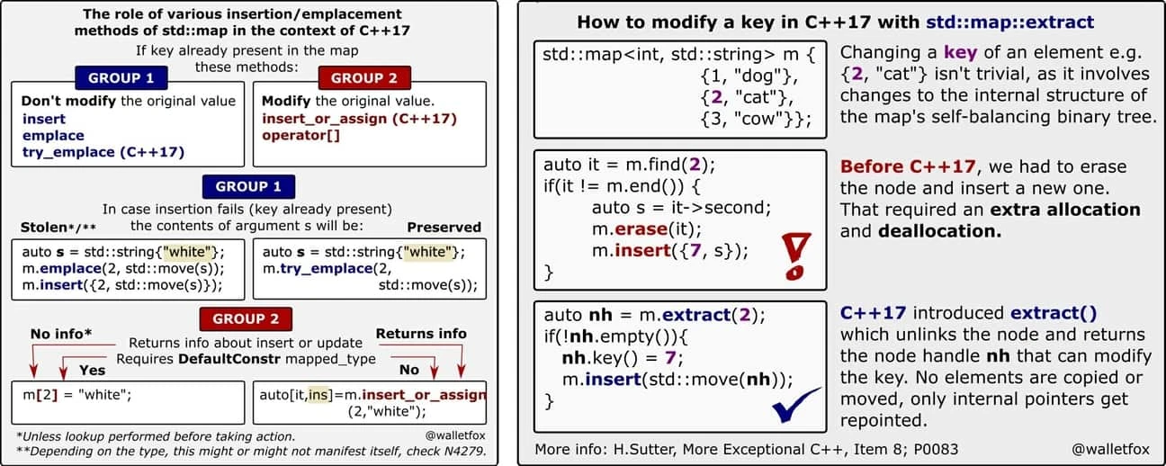 Using std::map Wisely With Modern C++ - Hashnode