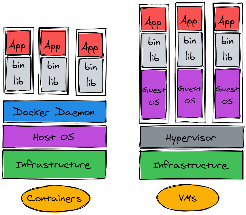 VM vs containers