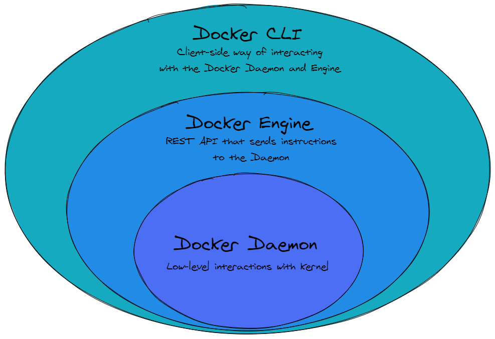 Levels of interaction with Docker