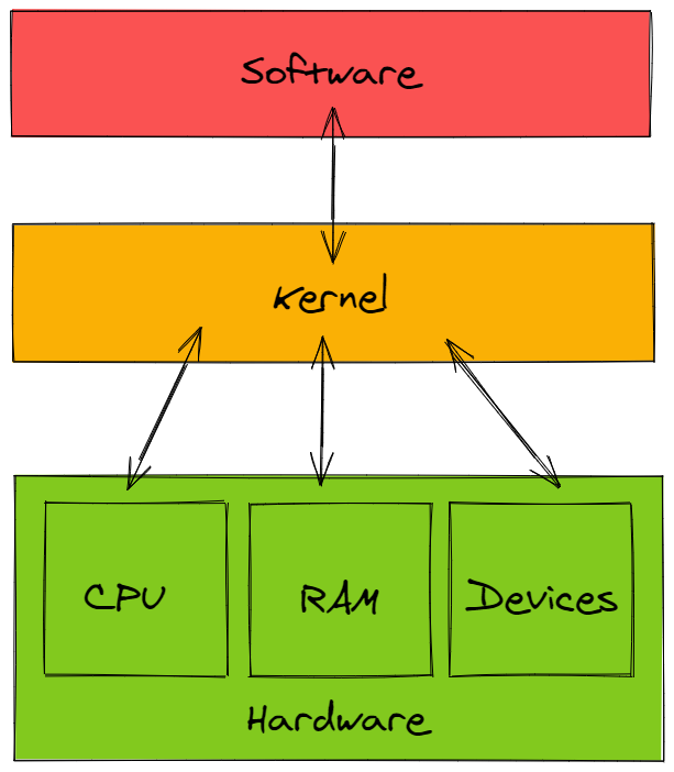 Where kernel sits in a computer