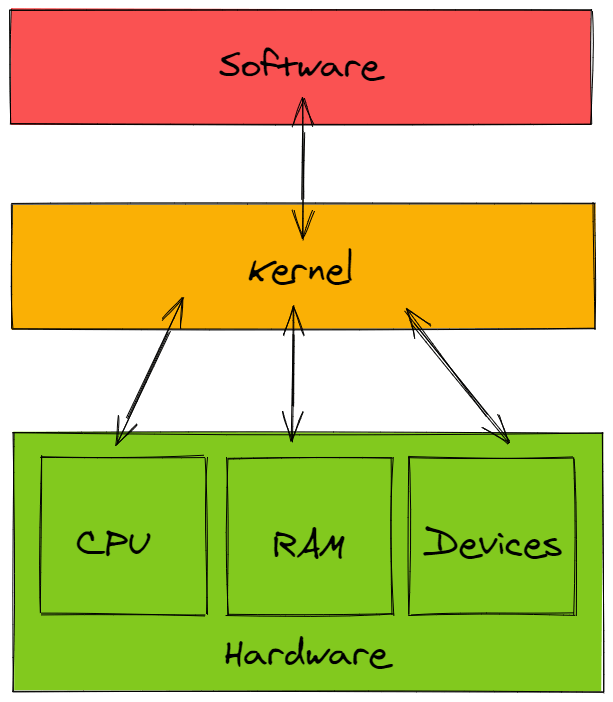 Where kernel sits in a computer