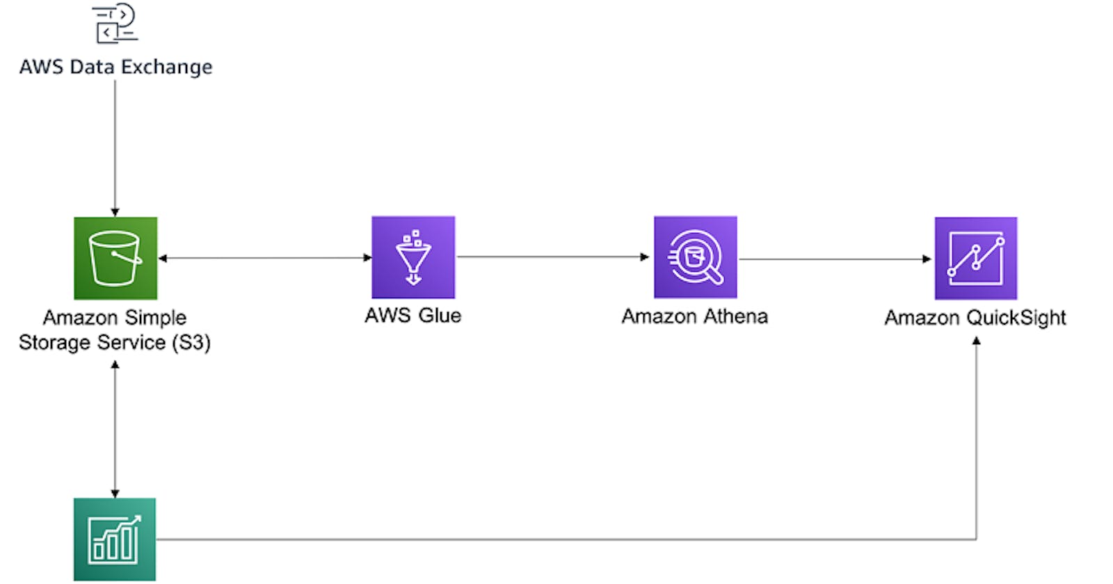 AWS Data Exchange, Subscribe and create Database using Glue