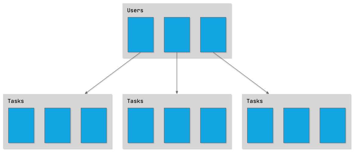 Hierarchical data model