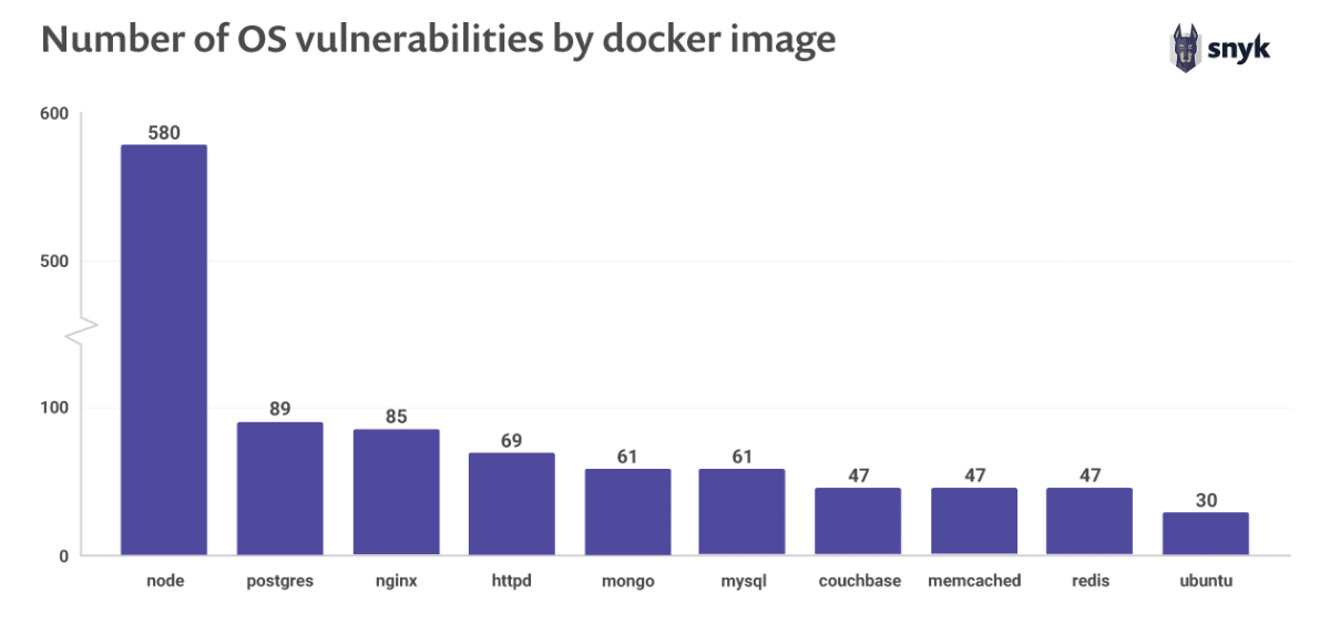 Number of OS Vulnerabilities by Docker Image