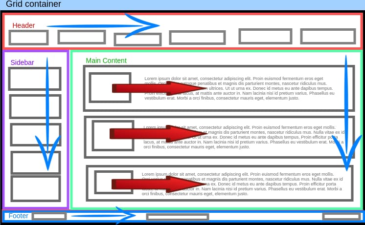 Red arrows indicate the flex-direction of individual main content items