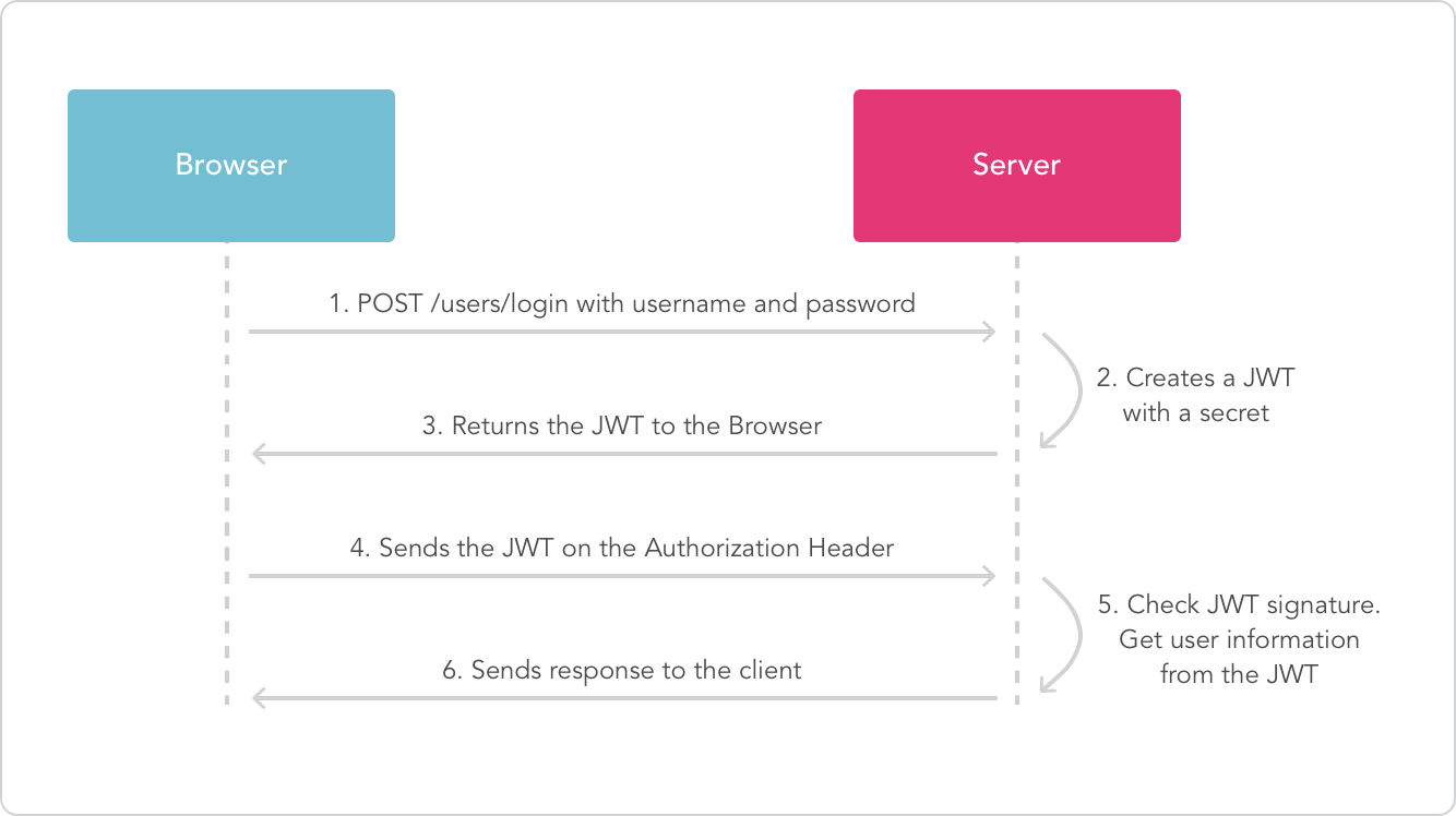 Introduction To REST API Authentication Methods