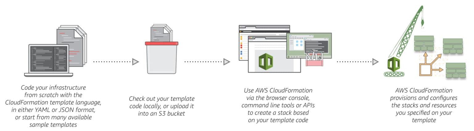 CloudFormation in a nutshell