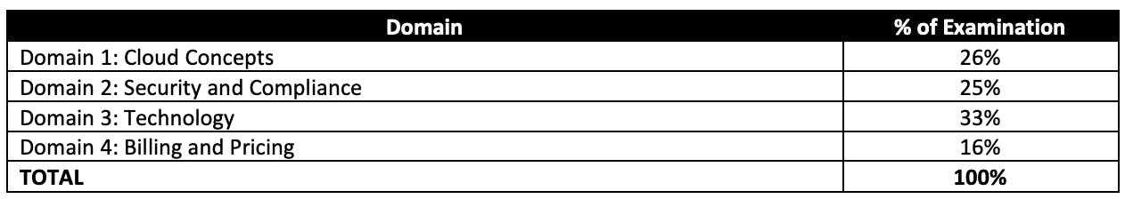 AWS Cloud Practitioner exam content outline domains