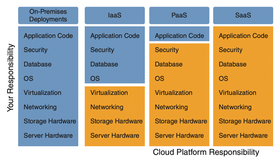 Cloud platform models