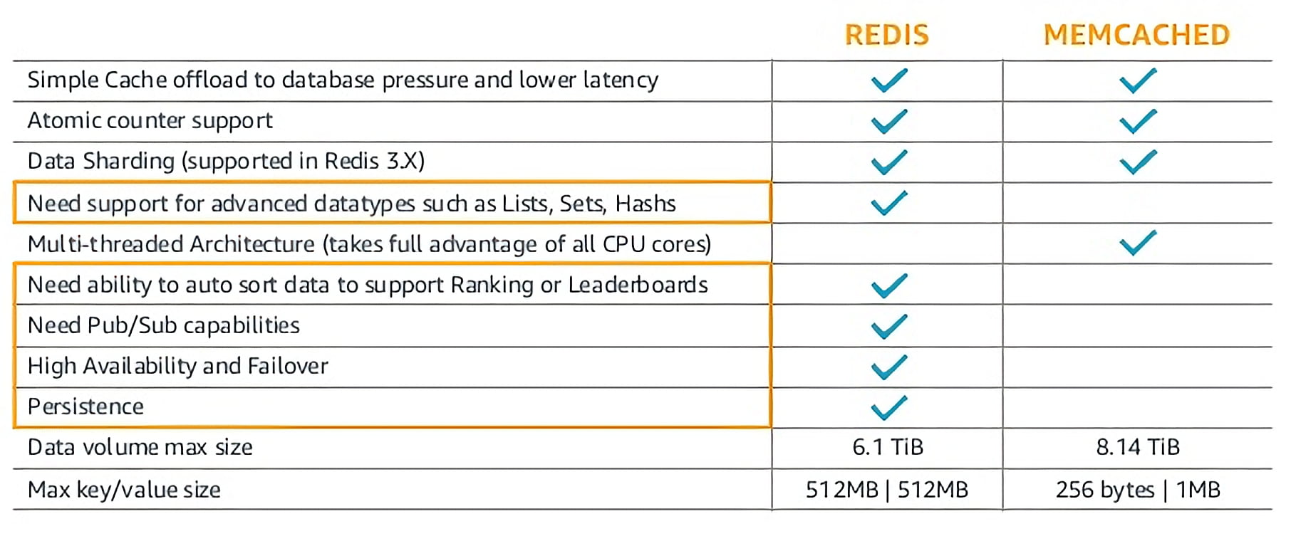 Difference between Redis and Memcached