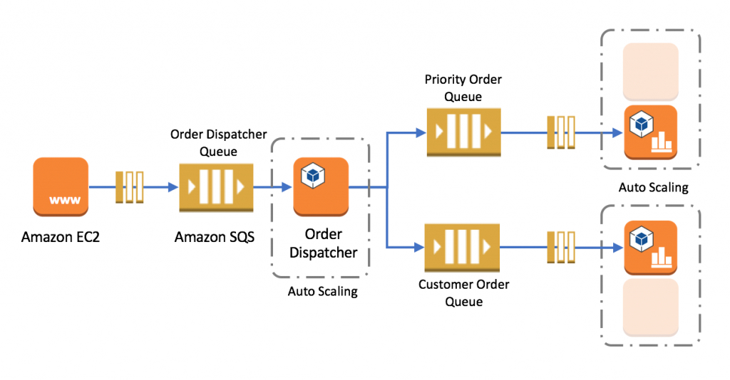 Order dispatcher example decoupled system
