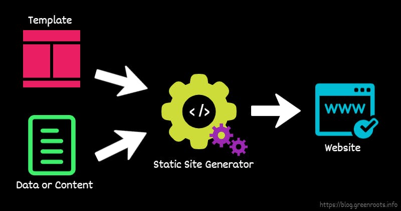 What is a Static Generator and to one?