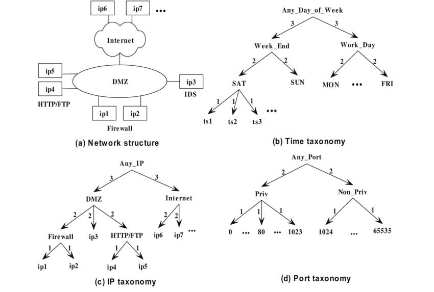 Network-structure-and-sample-generalization-hierarchies-for-IP-address-port-and-time.png