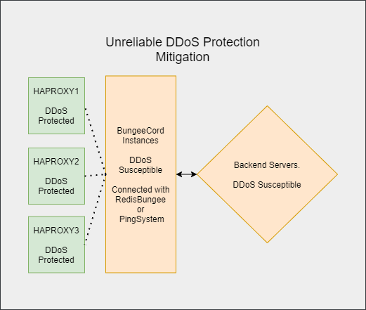 Smart DDoS Prevention