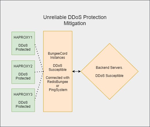 Smart DDoS Prevention