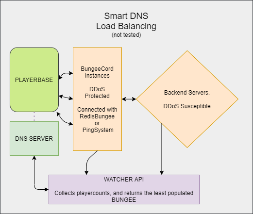 Smart DNS Solution
