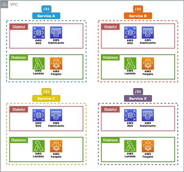 Design Secure & Scalable VPC for Micro-service Architecture