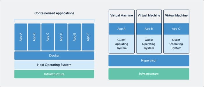 Docker containers vs. virtual machines