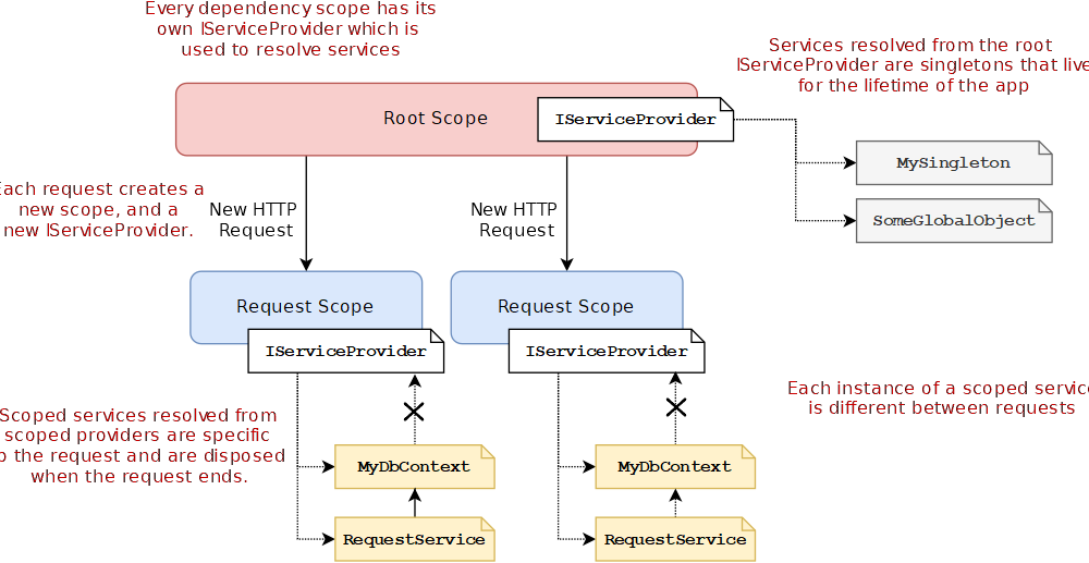 ASP.NET Core DI container scopes