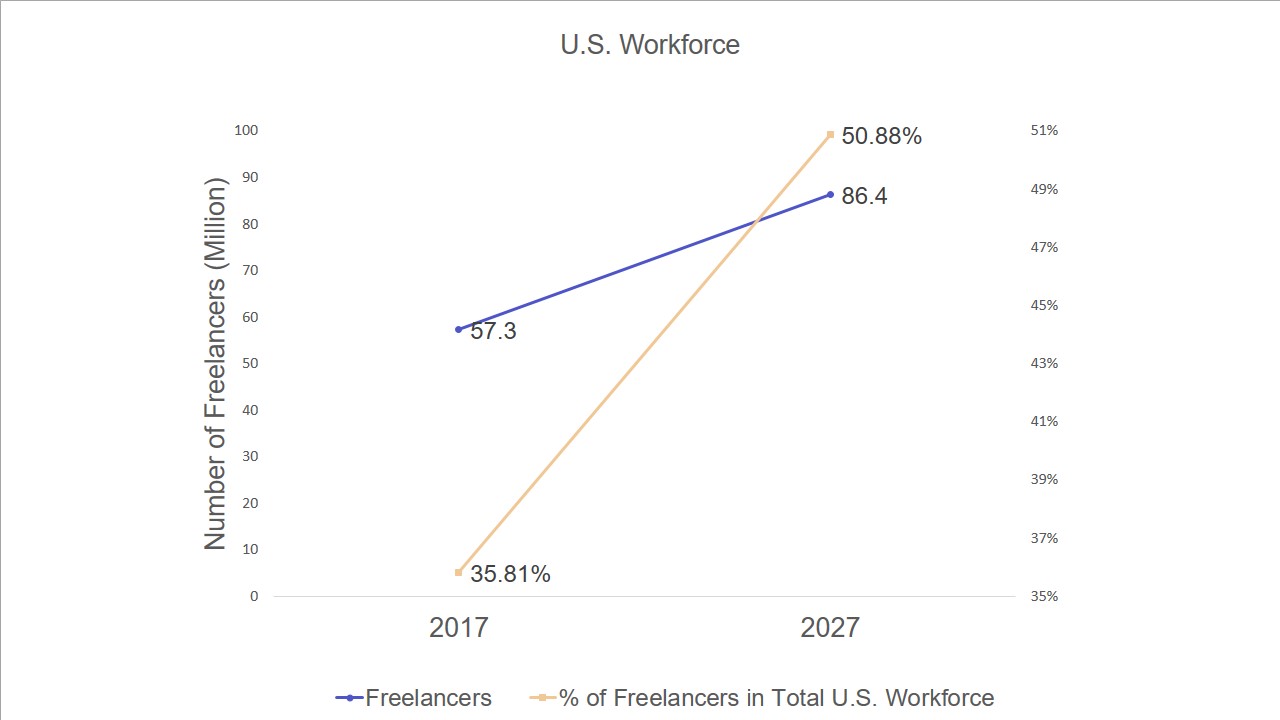 freelance-statistics-us-workforce
