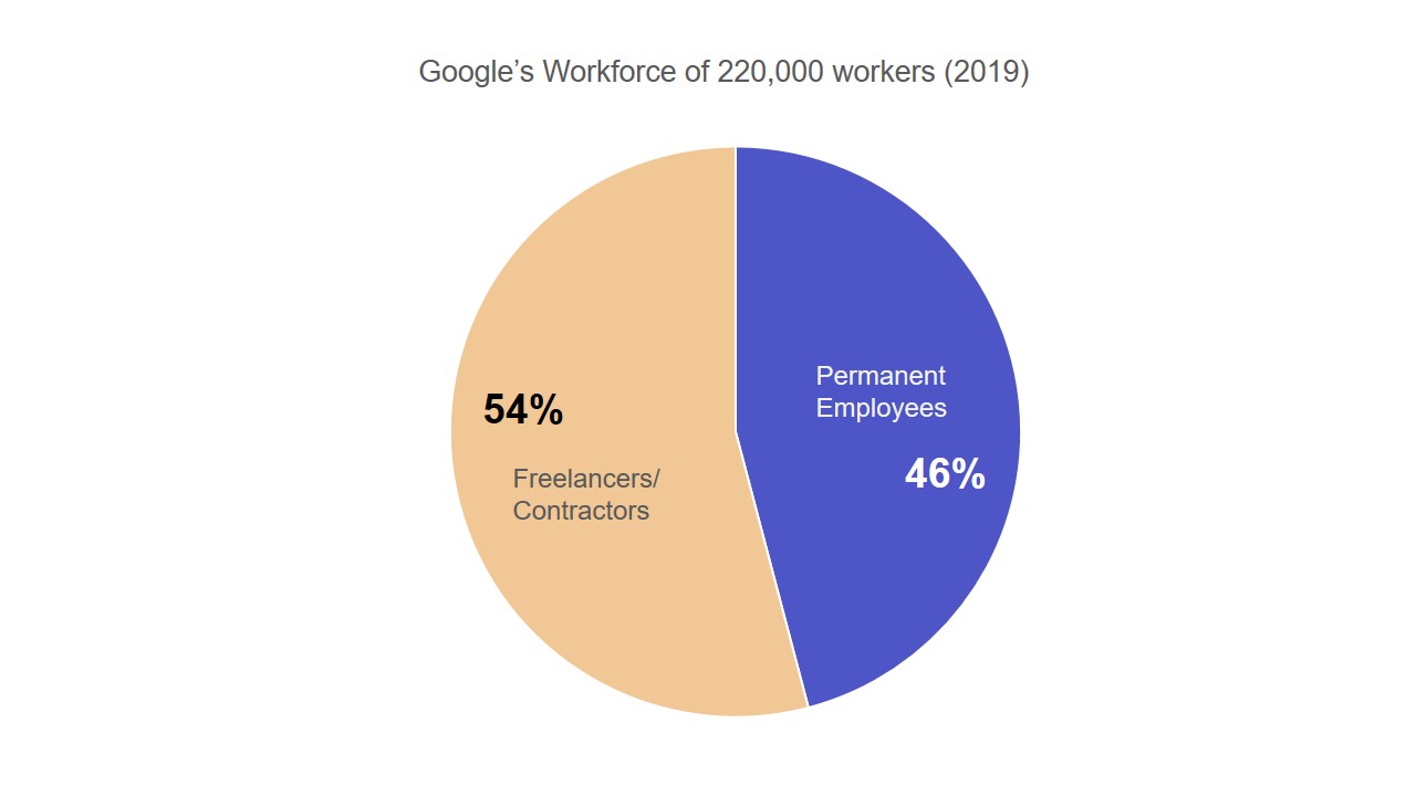 freelance-statistics-google's-workforce