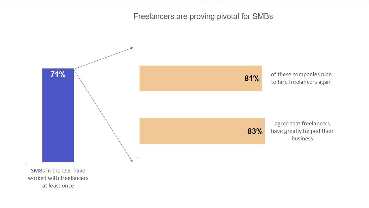 freelance-statistics-role-in-smb