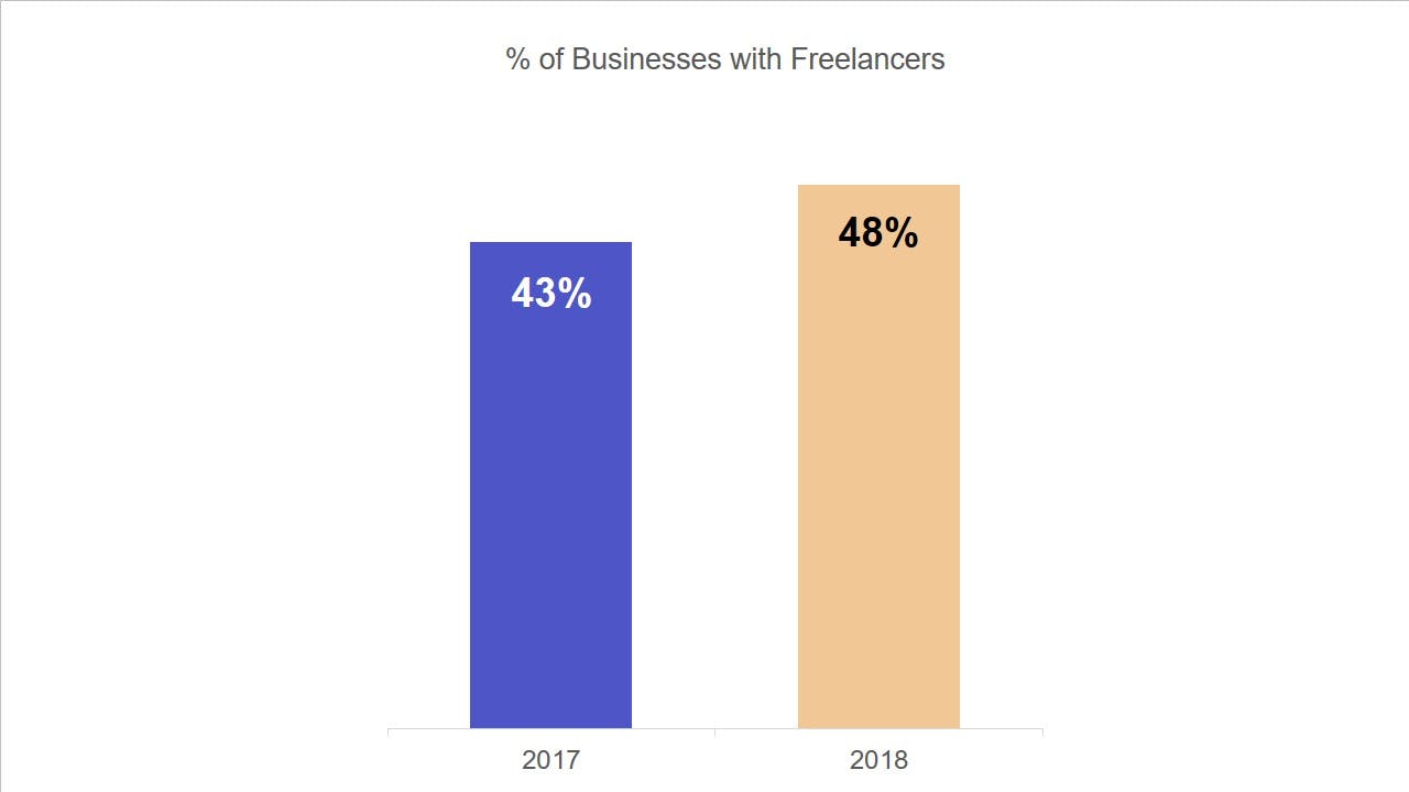 freelance-statistics-businesses