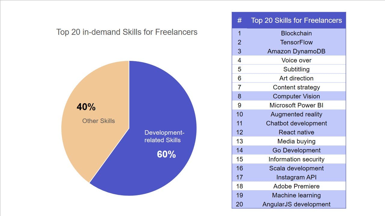 freelance-statistics-high-demand-skills