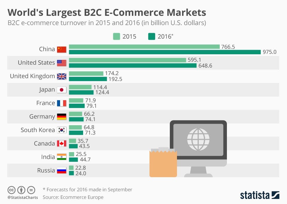 chartoftheday_7958_world_s_largest_b2c_e_commerce_markets_n.jpg