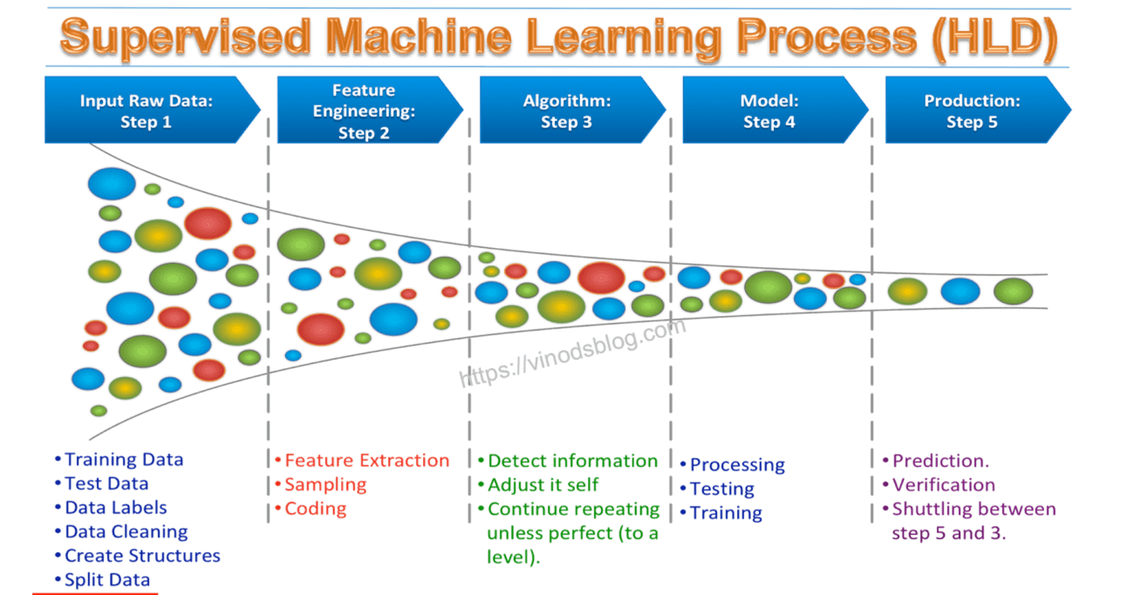 Supervised Machine Learning: Solving Classification Problems in Python