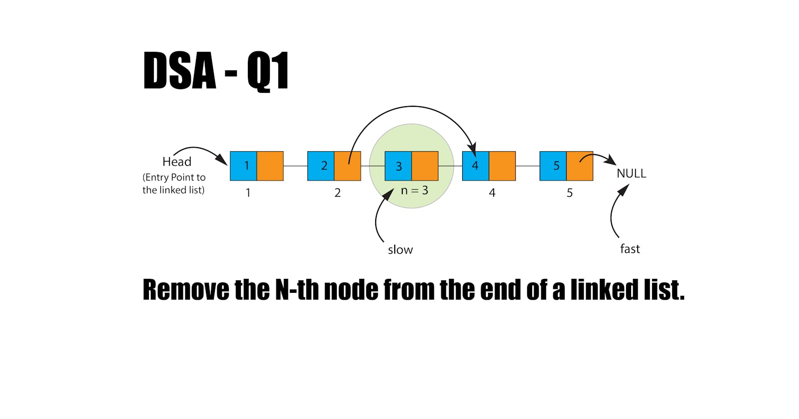 Remove the N-th node from the end of a linked list