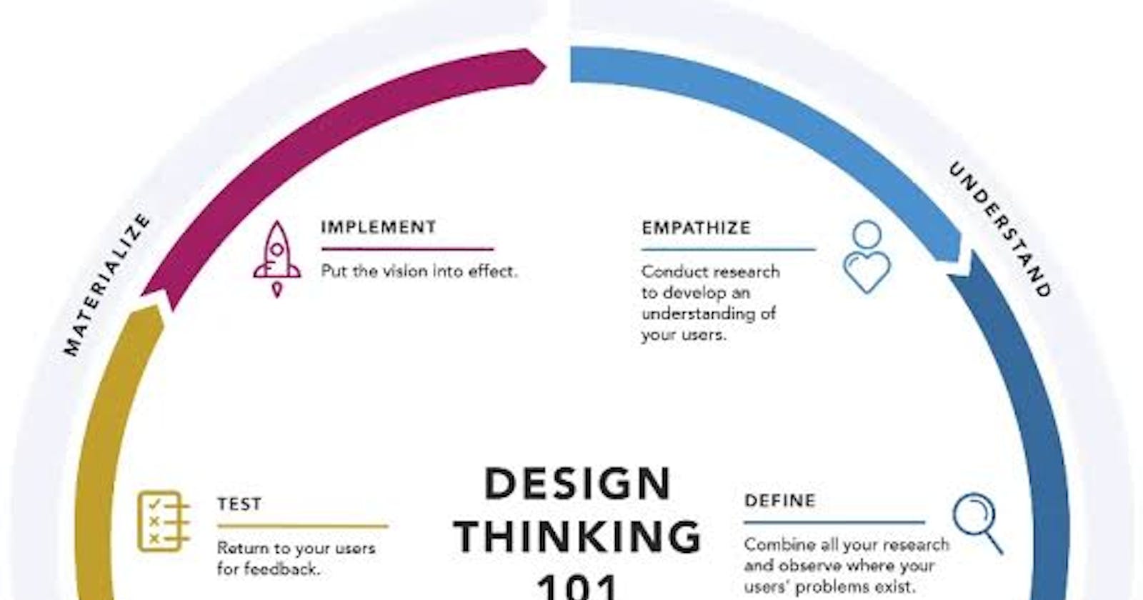 Life cycle of a design