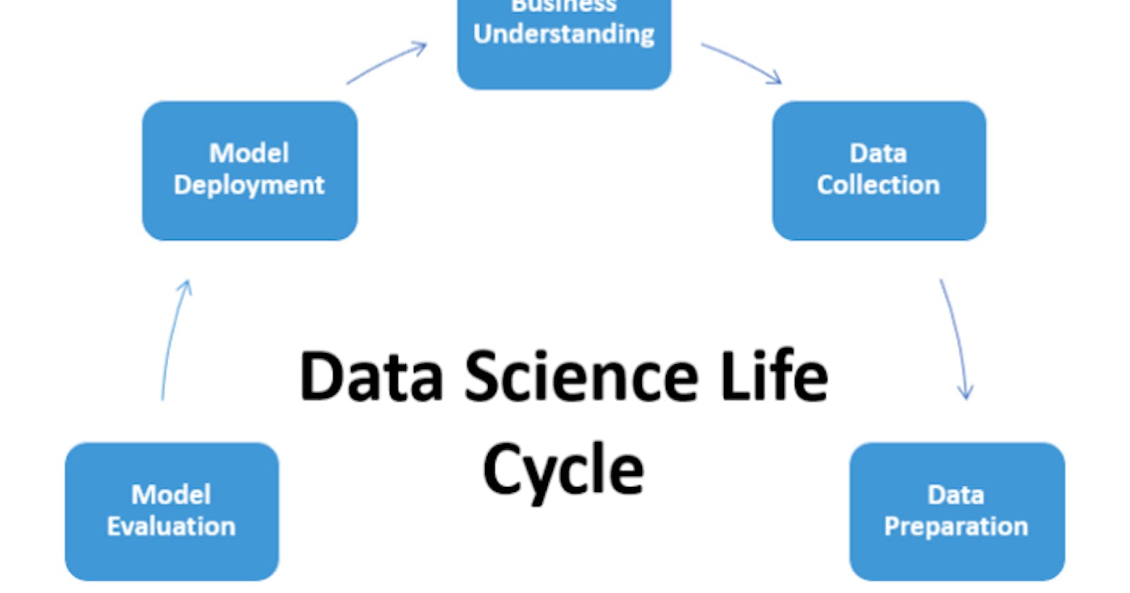 Complete Life Cycle of a Data Science/Machine Learning Project