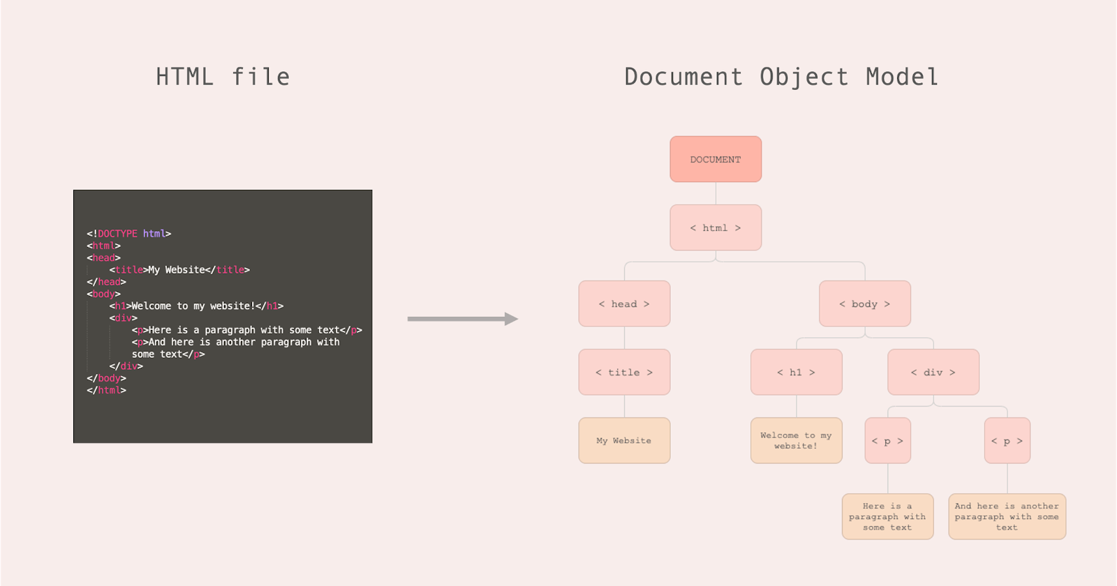 What is the DOM? A very quick intro to the Document Object Model