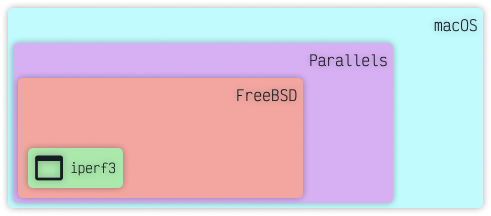 iperf on FreeBSD