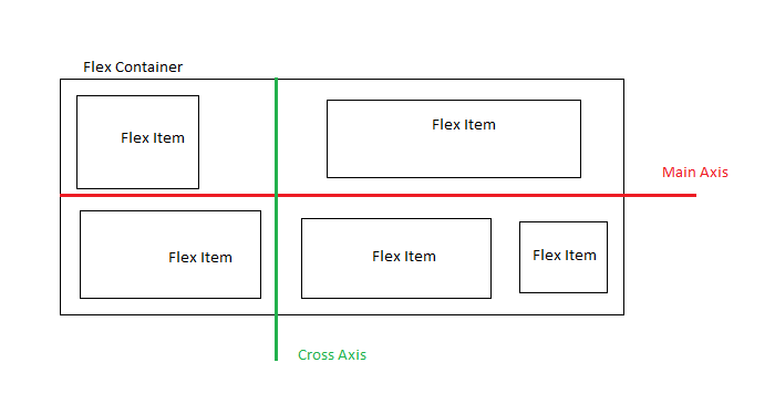 Diagram of flexbox container with flex items and lines showing the main and cross axis