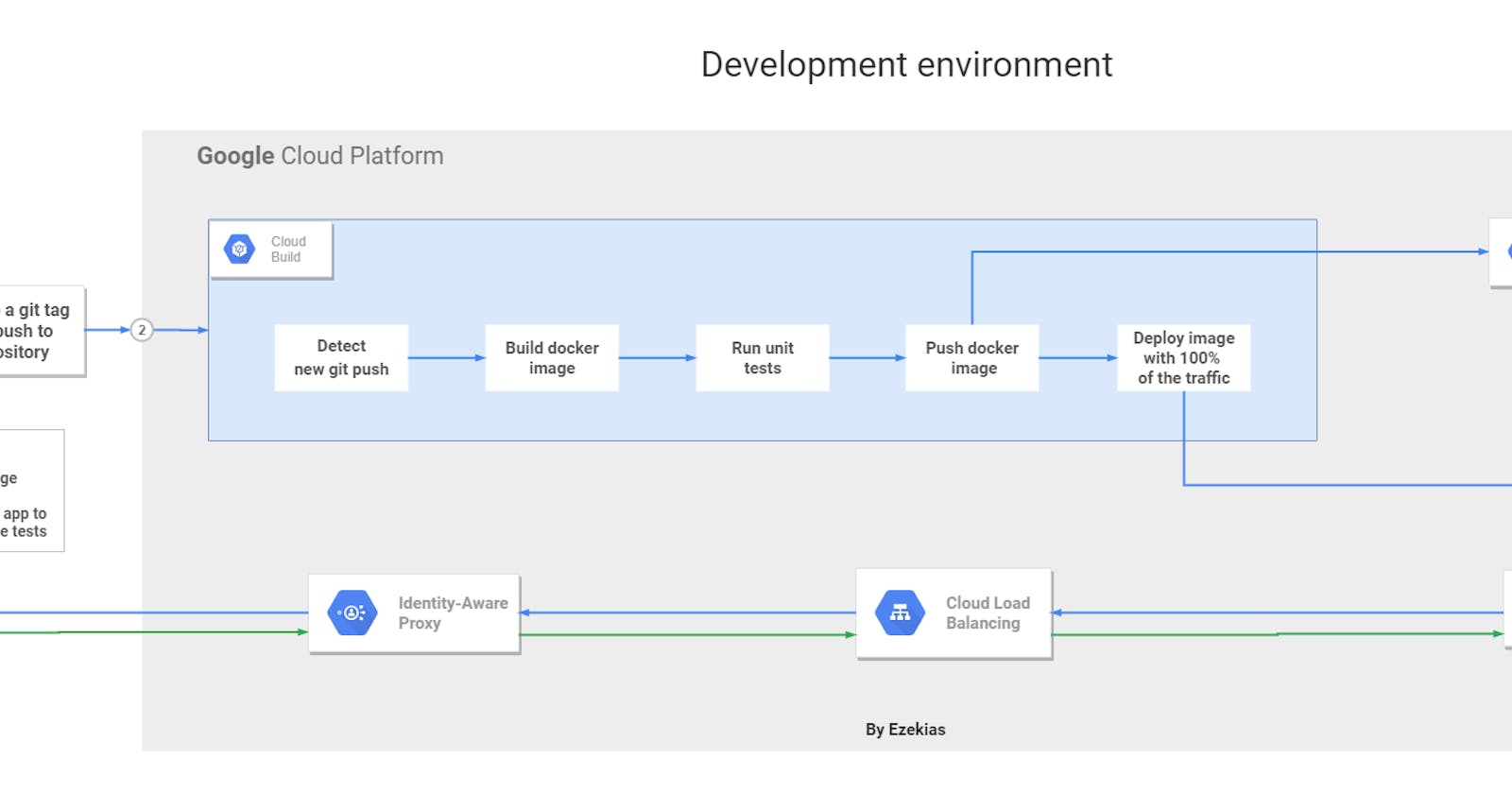 CI/CD pipeline with Cloud Build and Cloud Run. - Part 1