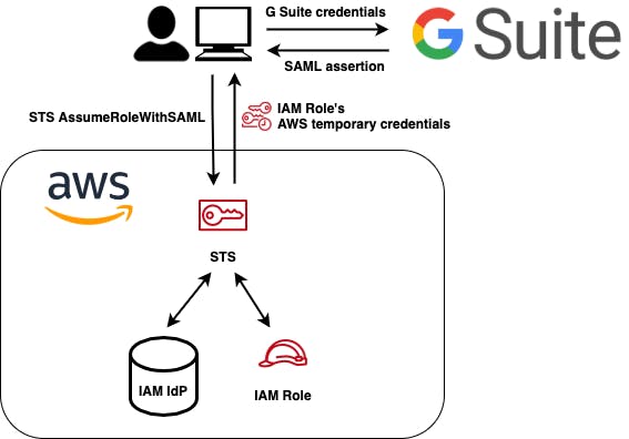 AWS_FEDERATED_ACCESS_SCHEMA(1).png