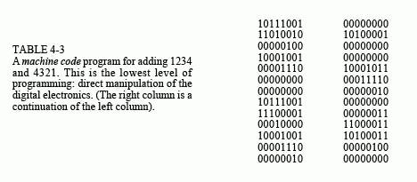 Machine Code Snippet to add two numbers