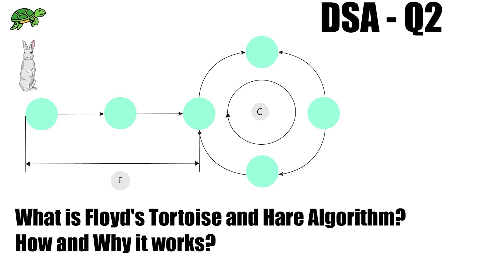 What is Floyd's Tortoise and Hare algorithm? How and Why it works?