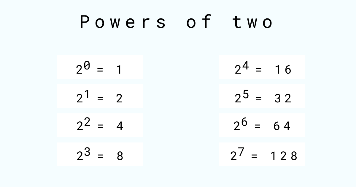 2 to the power 0 is 1, 2 to the power 1 is 2, 2 to the power 2 is 4, 2 to the power 3 is 8, 2 to the power 4 is 16, 2 to the power 5 is 32, 2 to the power 6 is 64, 2 to the power 7 is 128