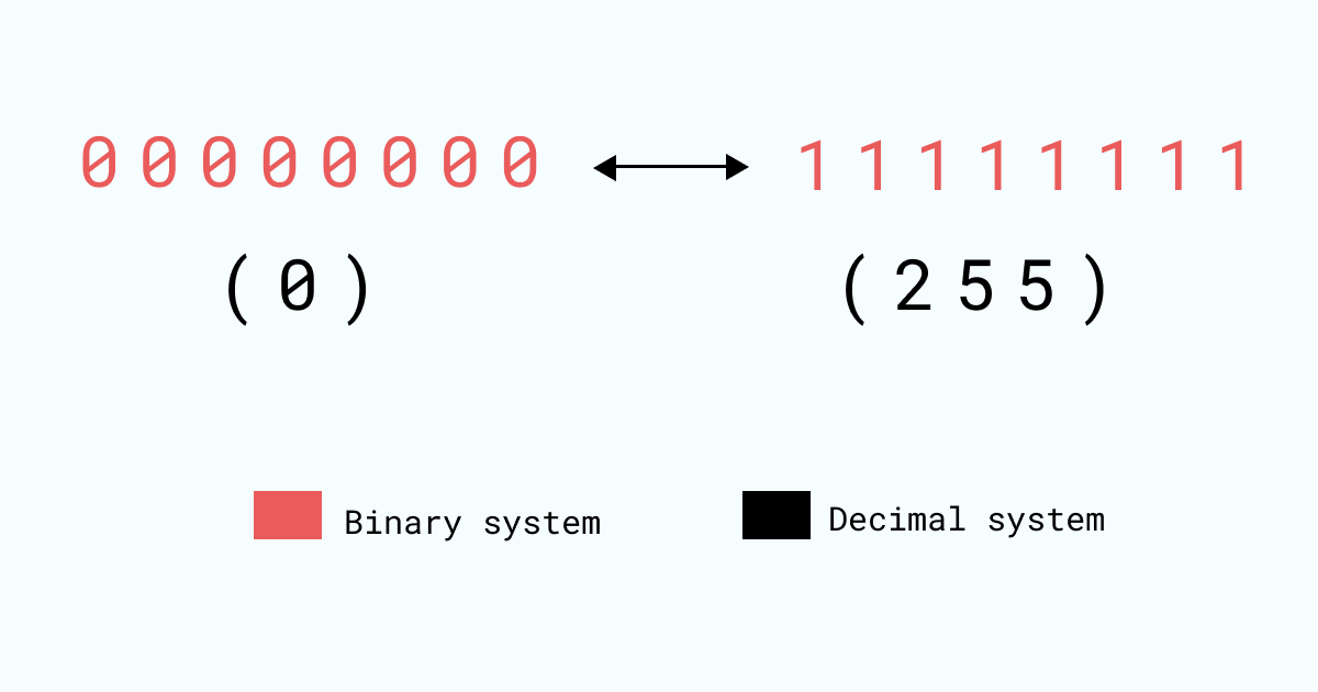 Pictorial representation of numbers that a byte can represent