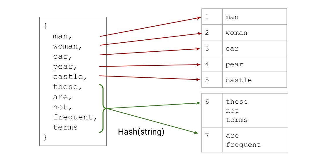 Hybrid of hashing and vocab.PNG